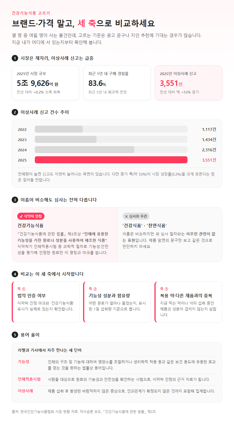 건강기능식품고르기, 무엇을 기준으로 비교해야 할까