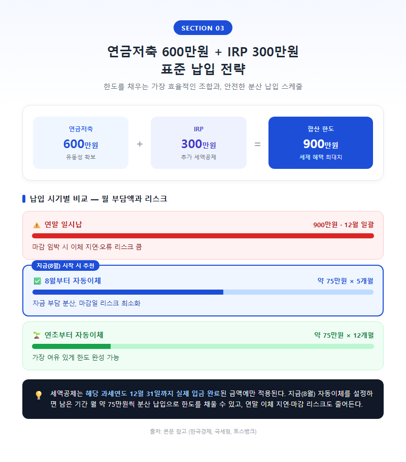 3. 연금저축 600만원 + IRP 300만원, 표준 납입 전략