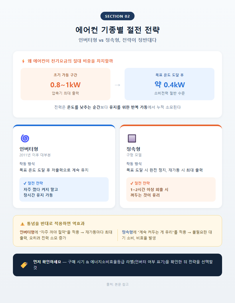 2. 에어컨 기종별 절전 전략 — 인버터형 vs 정속형