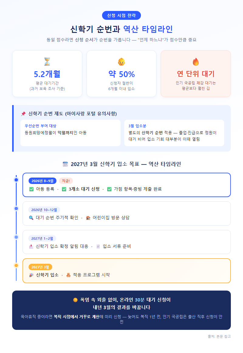 4. 신청 시점 전략 — 신학기 순번과 역산 타임라인