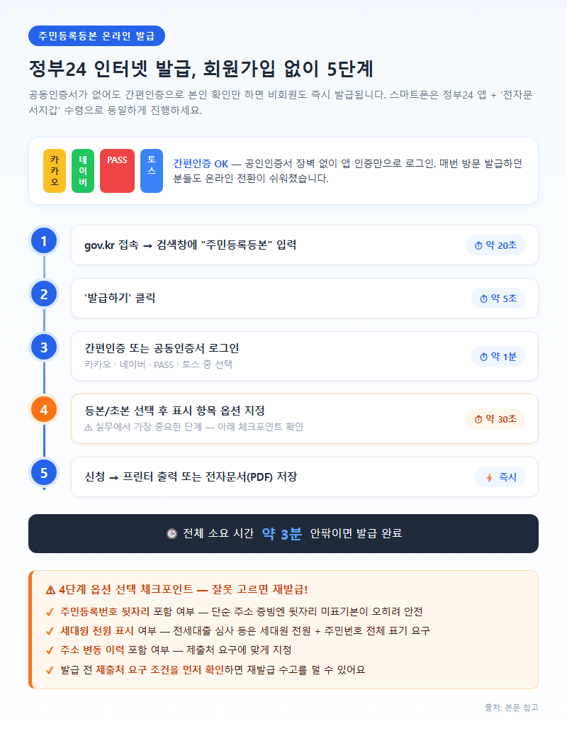 2. 정부24 인터넷 발급 절차 — 회원가입 없이 5단계
