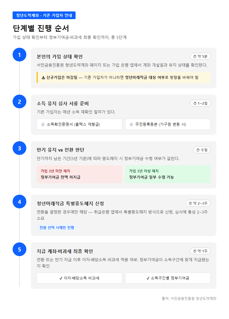 단계별 진행 순서