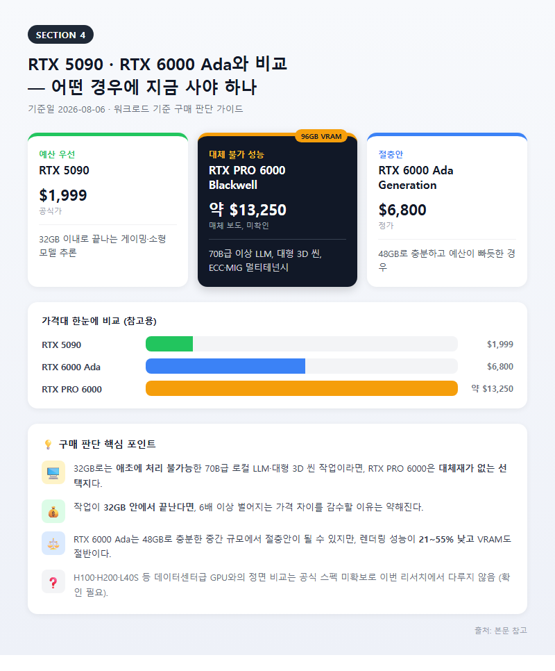 4. RTX 5090·RTX 6000 Ada와 비교 — 어떤 경우에 지금 사야 하나
