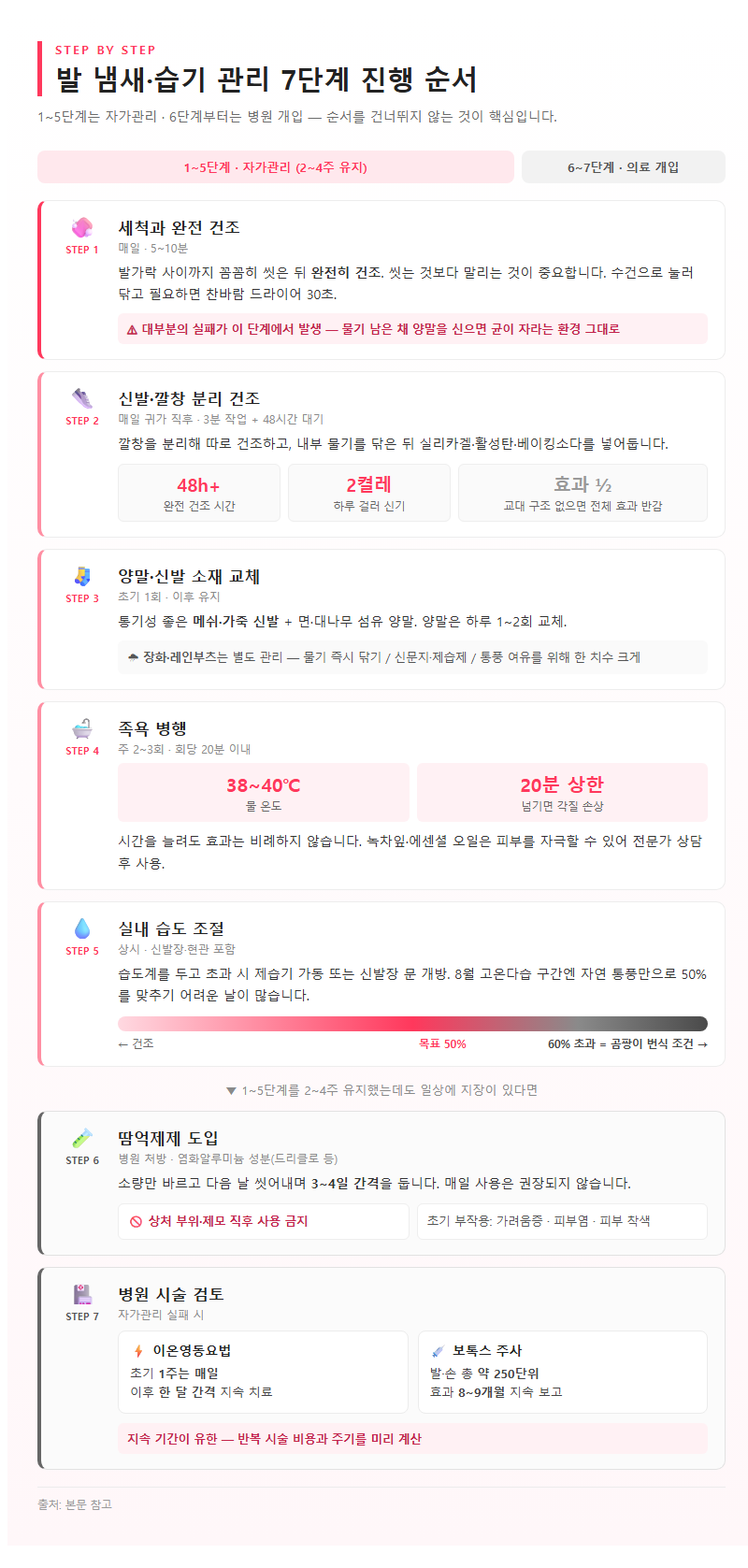 단계별 진행 순서