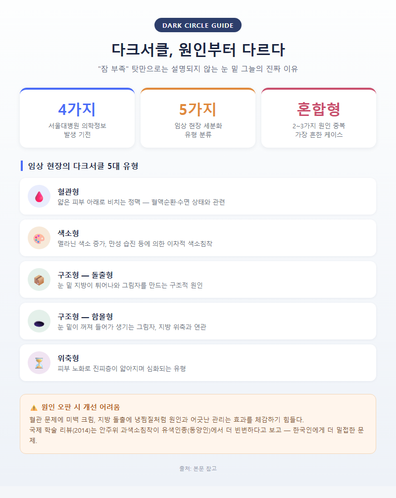 다크서클관리 개요