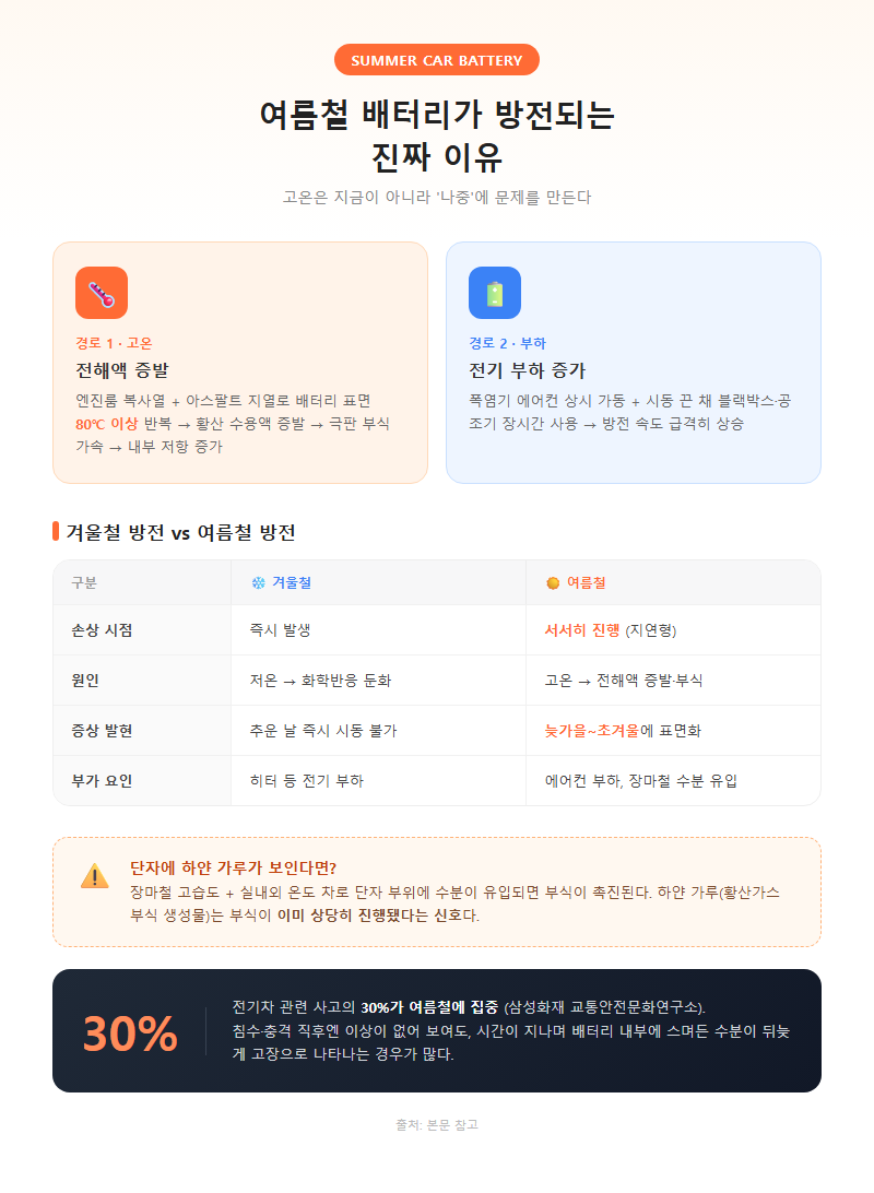 1. 여름철 배터리가 방전되는 진짜 이유