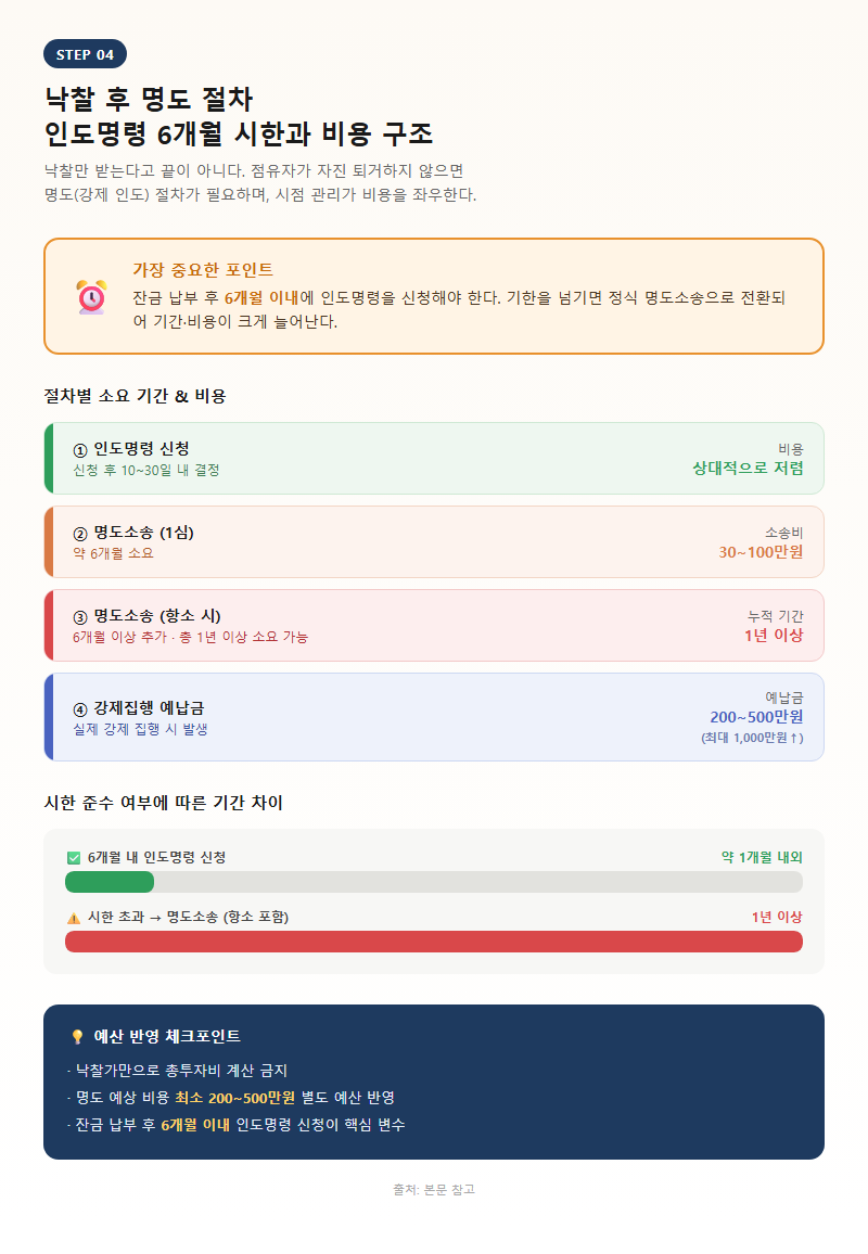 4. 낙찰 후 명도 절차 — 인도명령 6개월 시한과 비용 구조