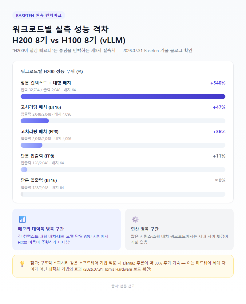 3. 워크로드별 실측 성능 격차 — Baseten 벤치마크