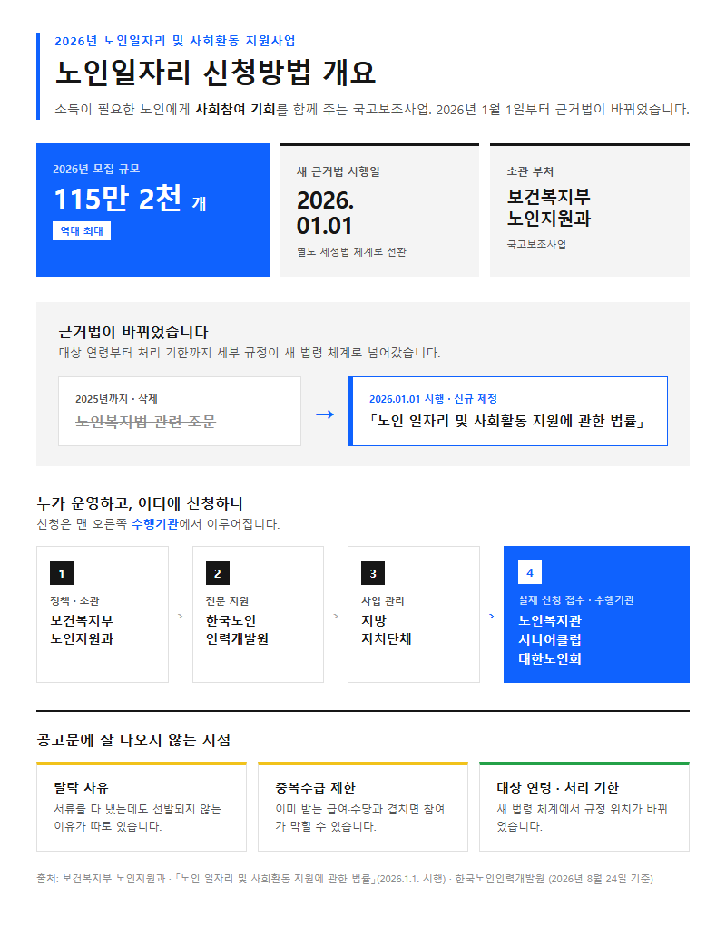 노인일자리 신청방법 개요