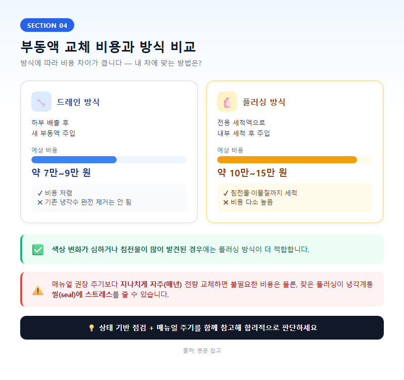 4. 부동액 교체 비용과 방식 비교