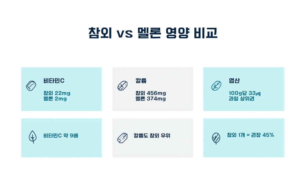 2. 멜론과의 영양 비교 — 비타민C 약 9배, 엽산은 과일 중 상위권