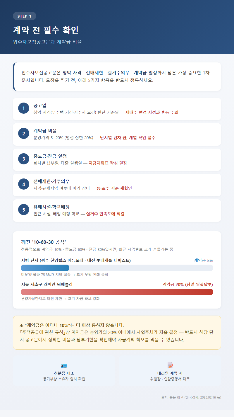1. 계약 전 필수 확인 — 입주자모집공고문과 계약금 비율