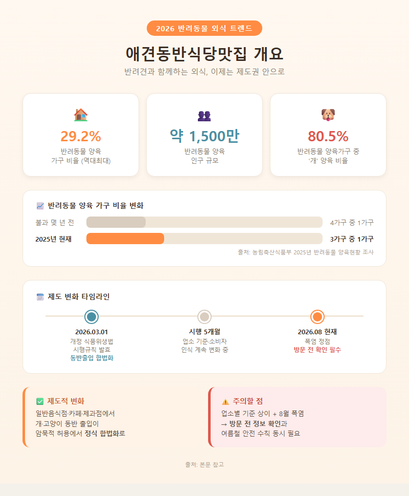 애견동반식당맛집 개요