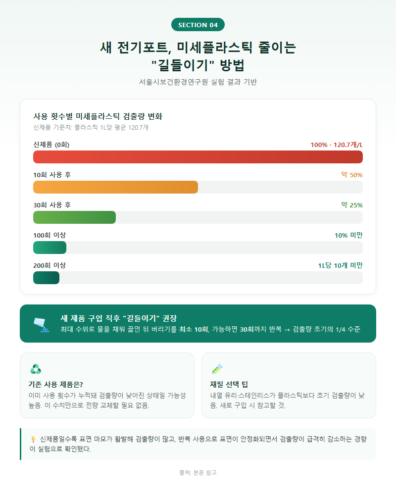 4. 새 전기포트, 미세플라스틱 줄이는 "길들이기" 방법