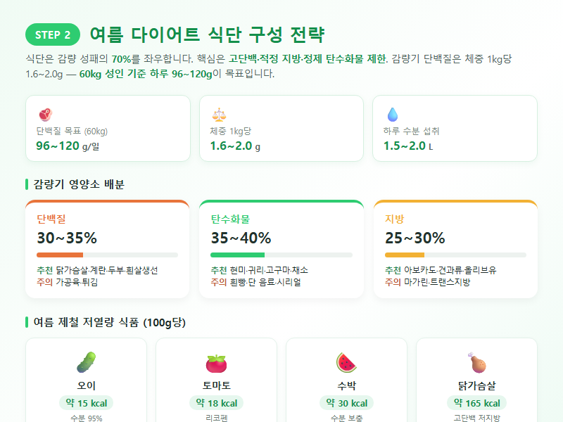 2. 여름 다이어트 식단 구성 전략