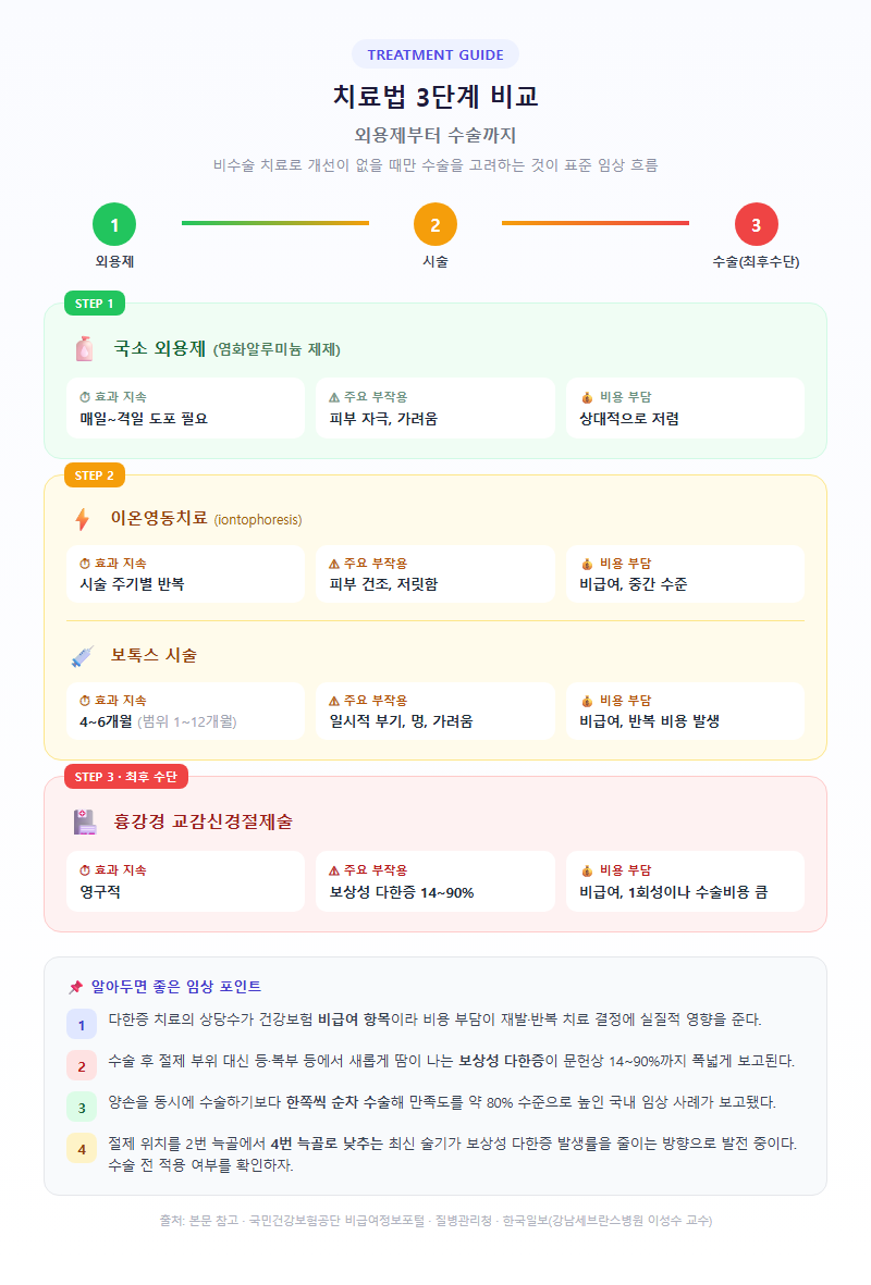 3. 치료법 3단계 비교 — 외용제부터 수술까지