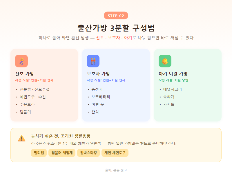 2. 출산가방 3분할 구성법