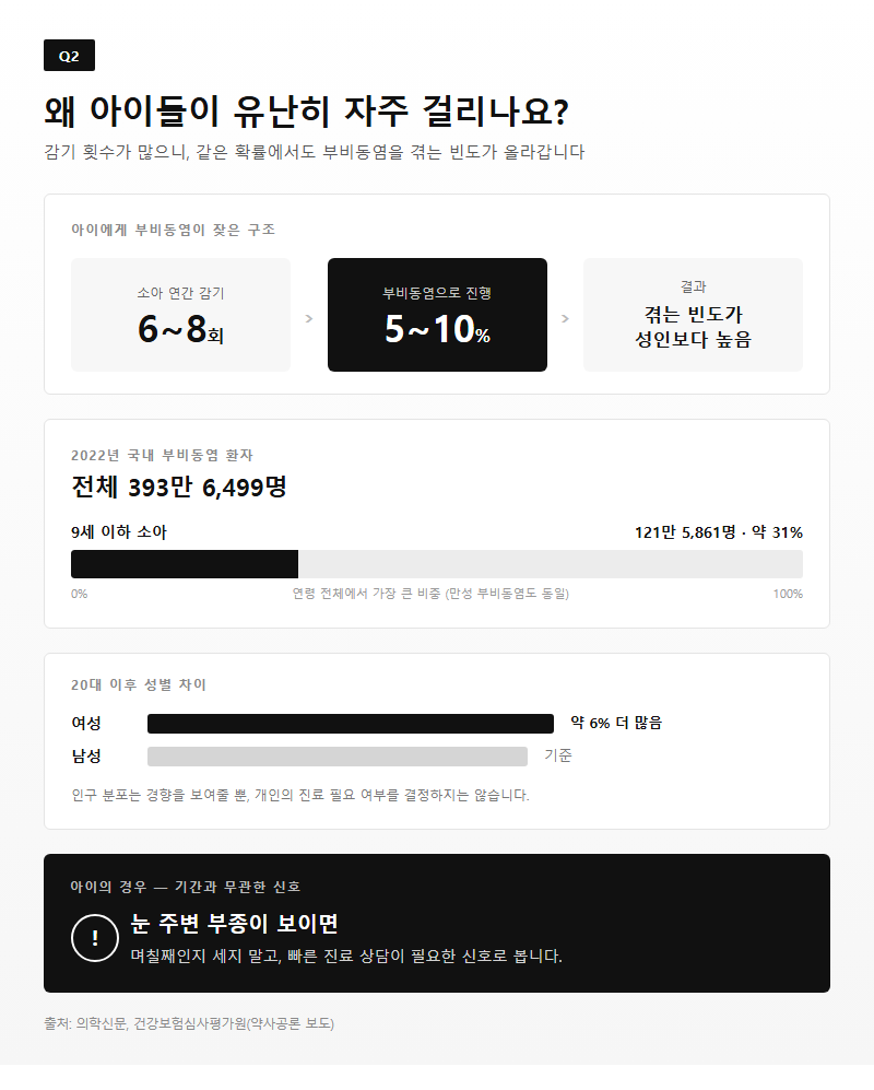 Q2. 왜 아이들이 유난히 자주 걸리나요?