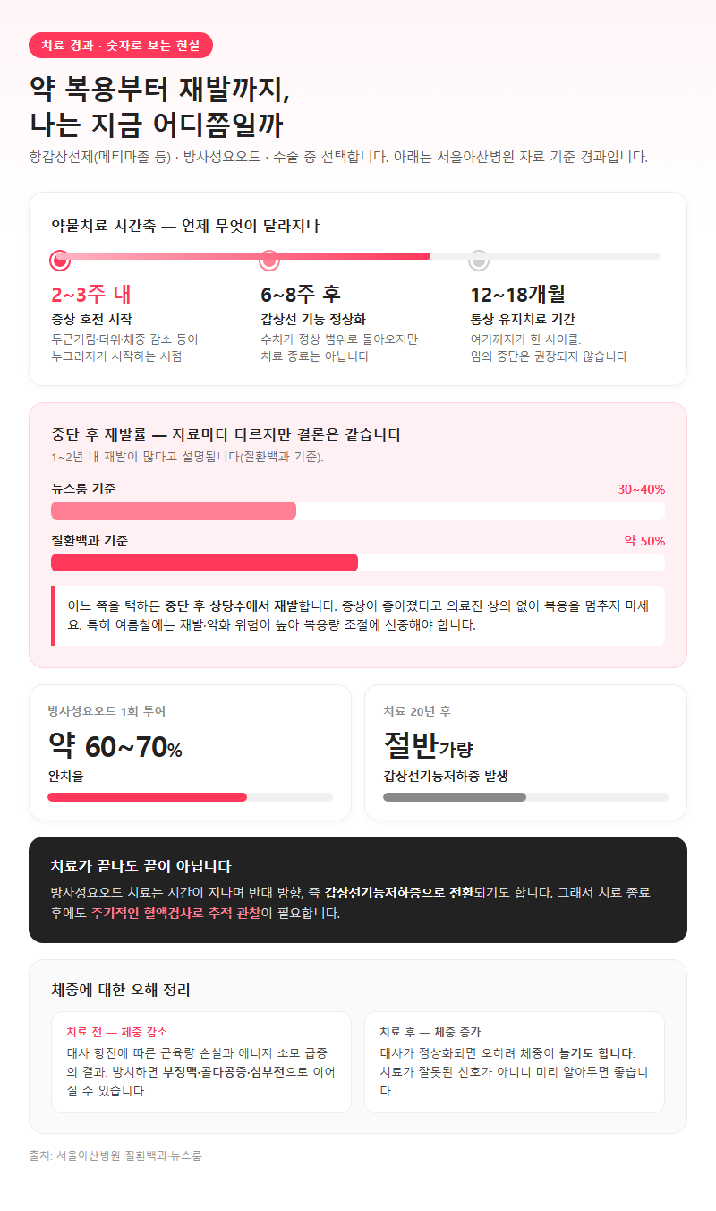 4. 치료 경과와 기간: 좋아졌다고 임의 중단하면 어떻게 되는가