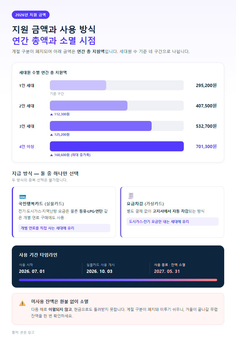 3. 지원 금액과 사용 방식 — 연간 총액과 소멸 시점