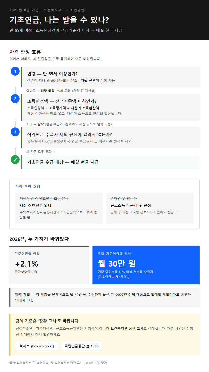 기초연금 수급자격 시작 전 확인할 것