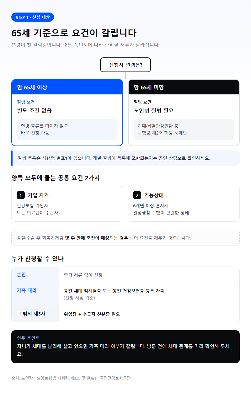 1. 신청 대상 — 65세 기준으로 요건이 갈립니다