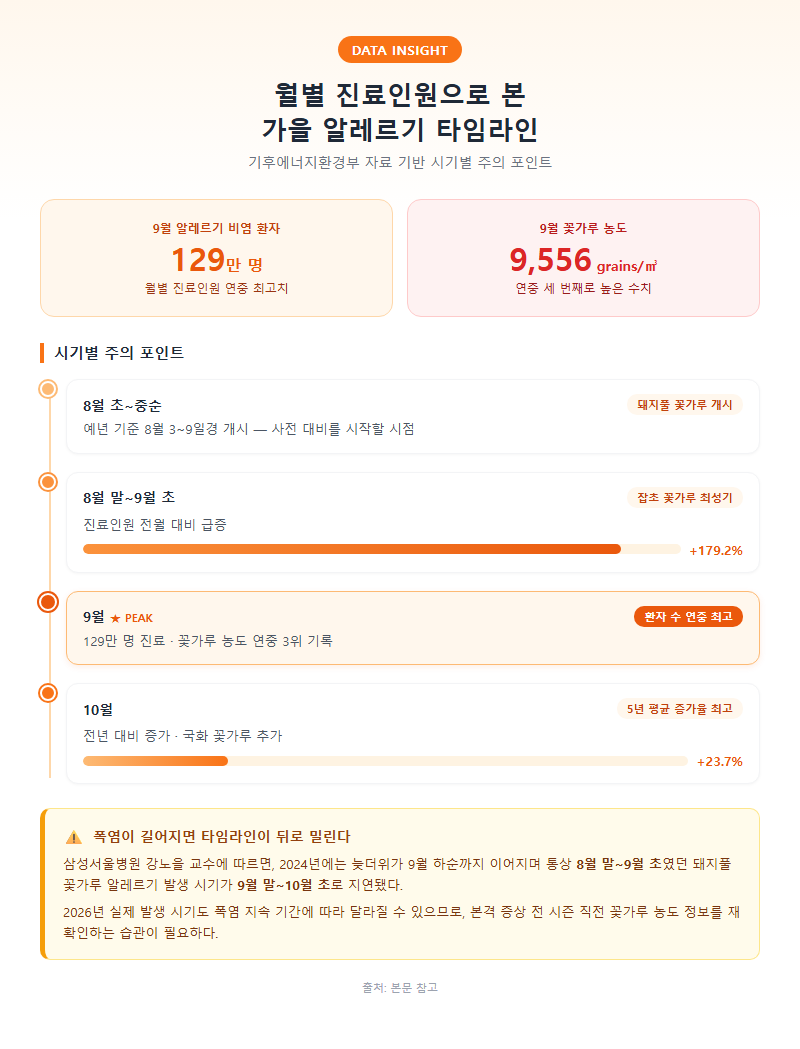 2. 월별 진료인원 데이터로 본 가을 알레르기 타임라인
