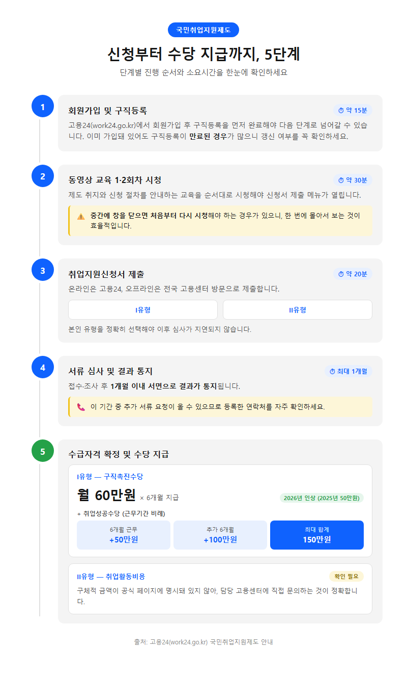 단계별 진행 순서
