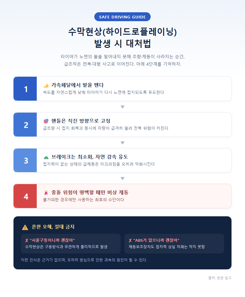 4. 수막현상(하이드로플레이닝) 발생 시 대처법