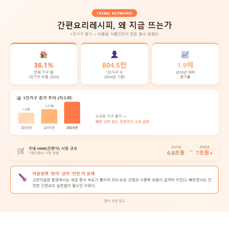 간편요리레시피 개요