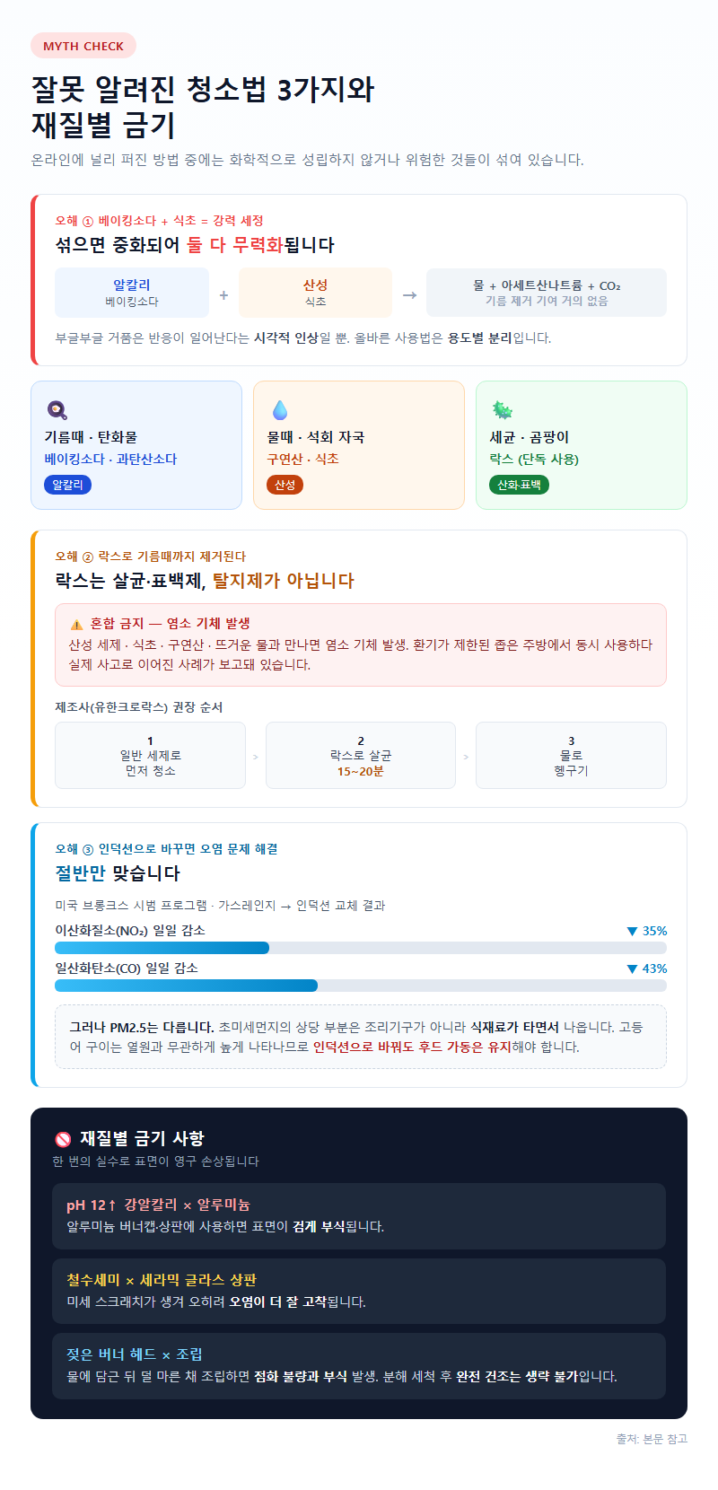4. 잘못 알려진 청소법 3가지와 재질별 금기