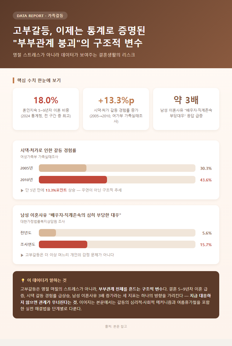 고부갈등해결법 개요