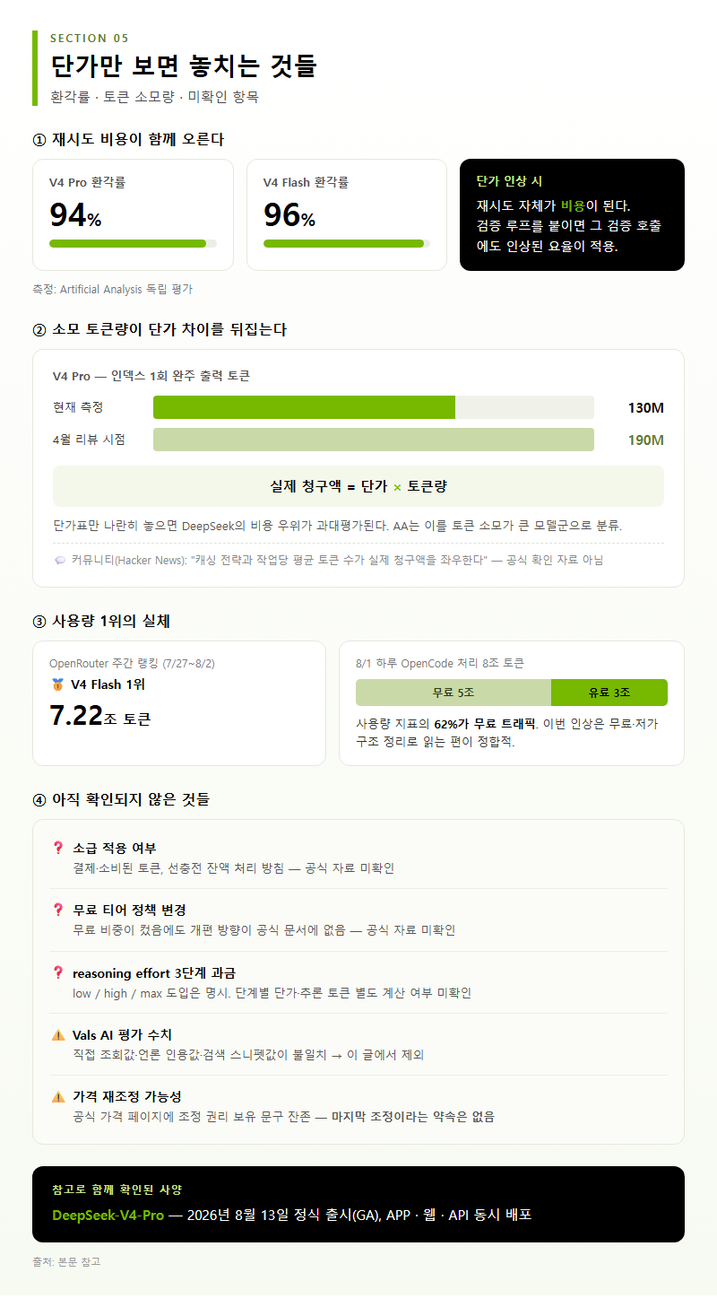 5. 단가만 보면 놓치는 것들 — 환각률·토큰 소모량·미확인 항목