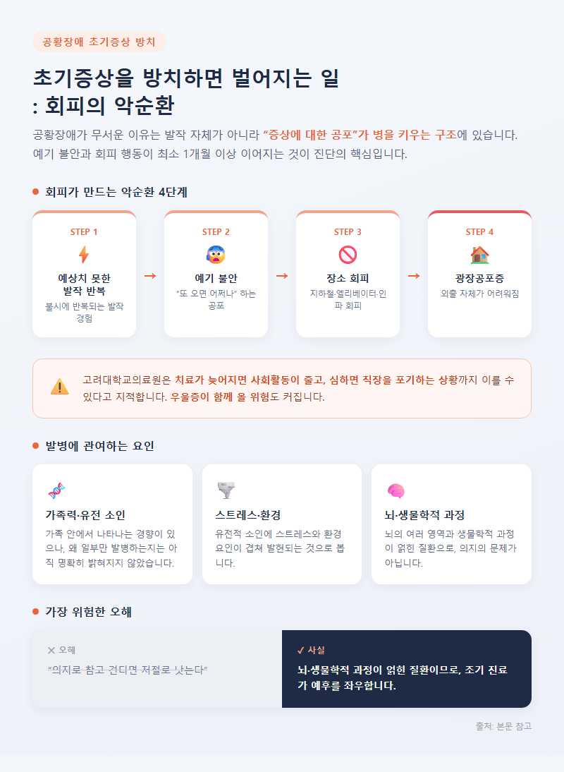 3. 초기증상을 방치하면 벌어지는 일: 회피의 악순환