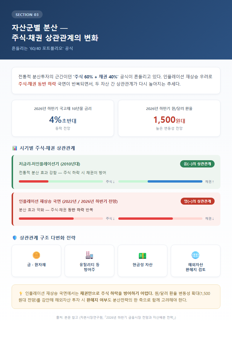 3. 자산군별 분산 — 주식·채권 상관관계의 변화