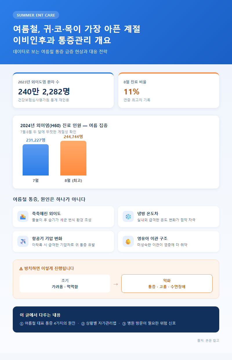 이비인후과통증관리 개요