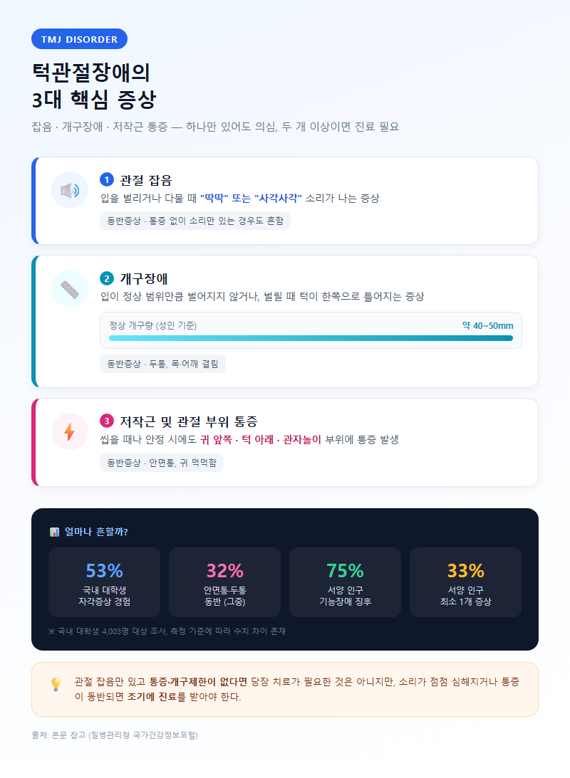 1. 턱관절장애의 3대 핵심 증상