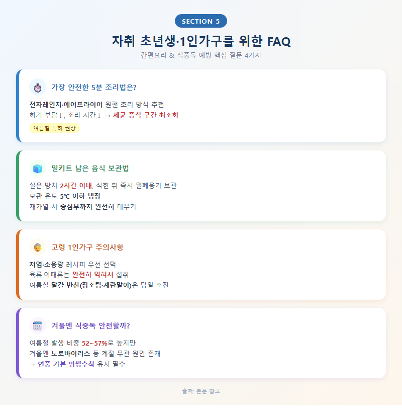 5. 자취 초년생·1인가구를 위한 FAQ
