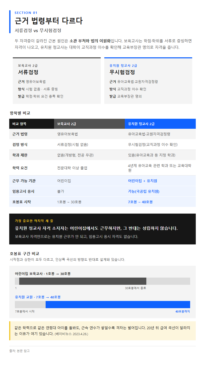 1. 근거 법령부터 다르다 — 서류검정 vs 무시험검정