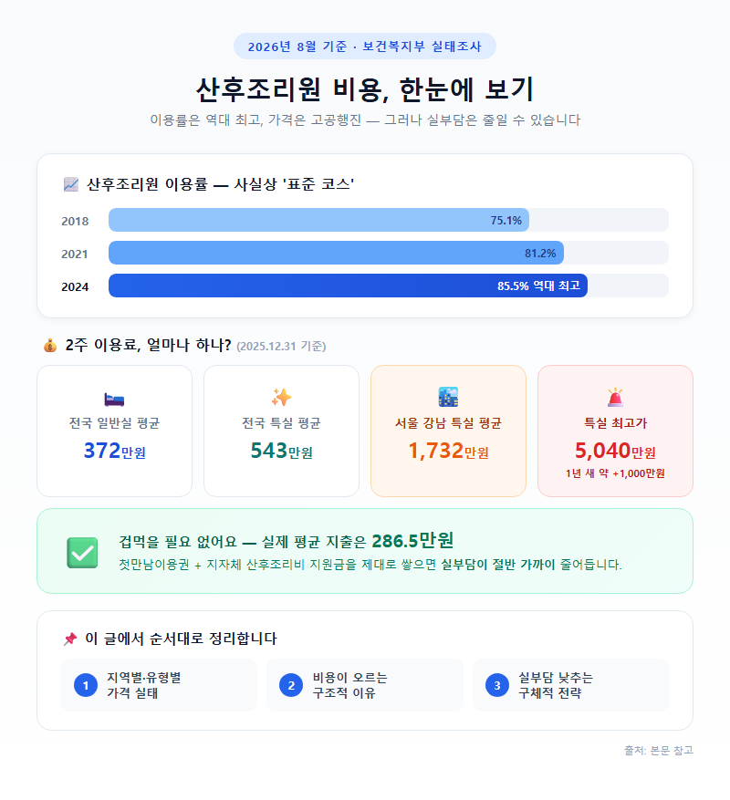 산후조리원비용 개요