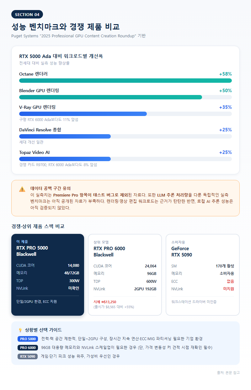 4. 성능 벤치마크와 경쟁 제품 비교