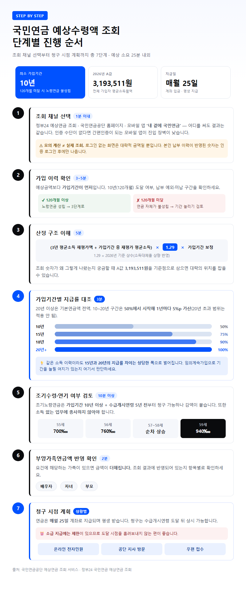 단계별 진행 순서
