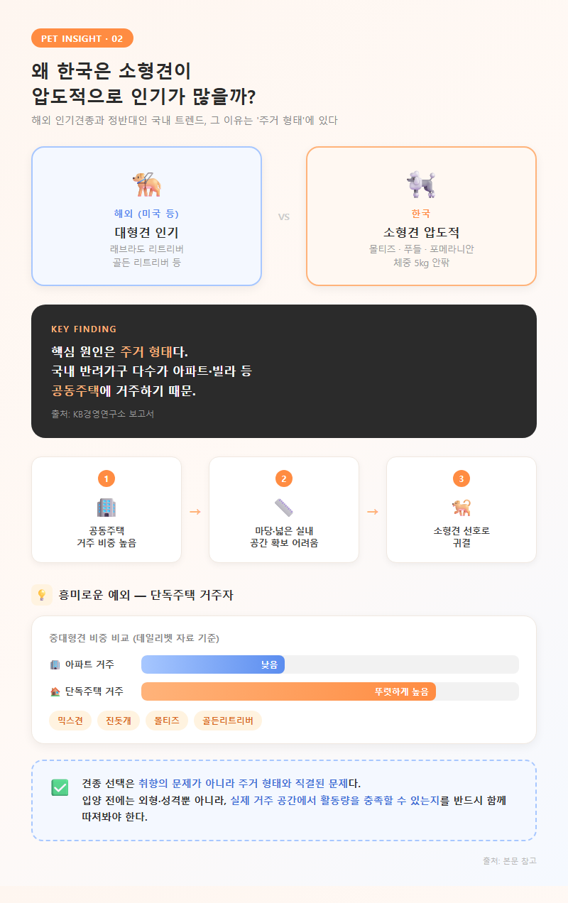 2. 왜 한국은 소형견이 압도적으로 인기가 많을까