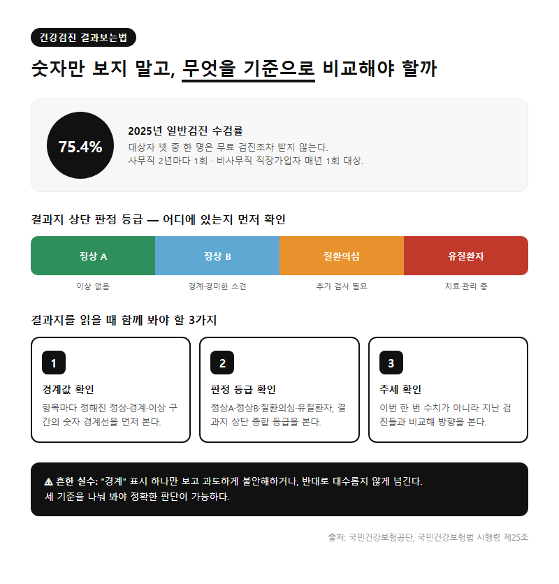 건강검진결과보는법, 무엇을 기준으로 비교해야 할까