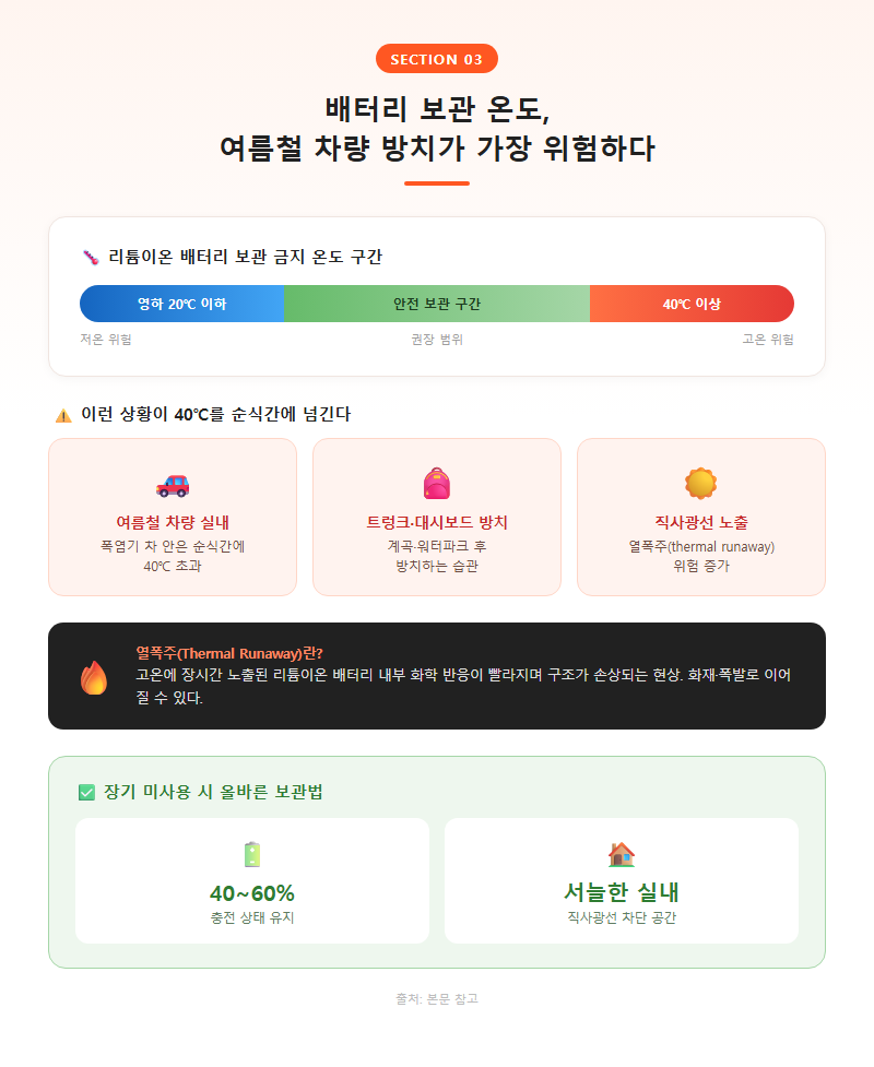 3. 배터리 보관 온도, 여름철 차량 방치가 가장 위험하다