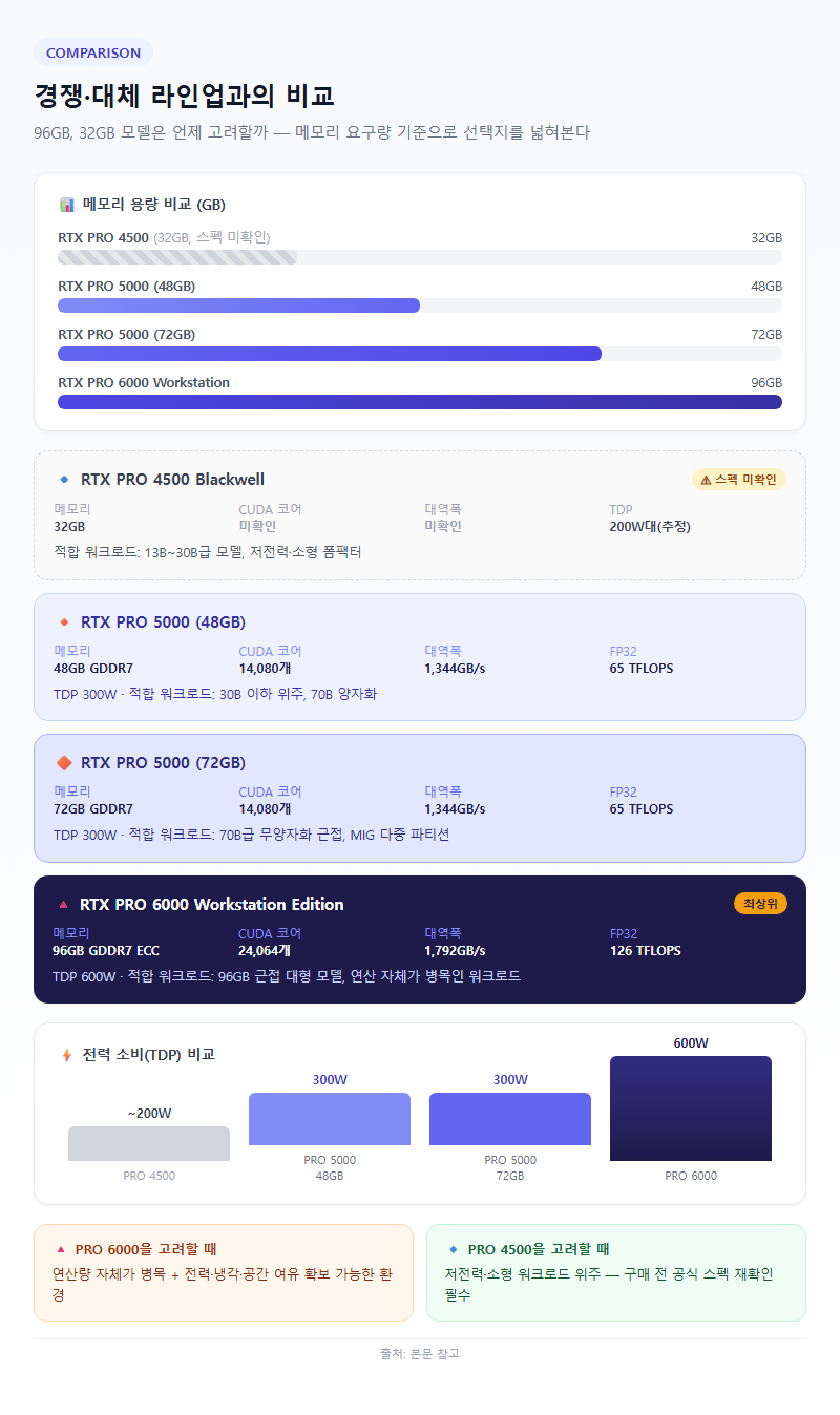 4. 경쟁·대체 라인업과의 비교 — 96GB, 32GB 모델은 언제 고려하나
