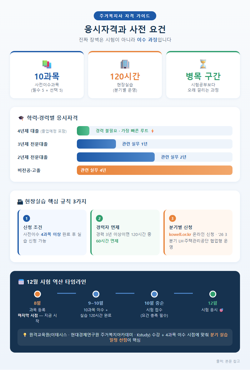 2. 응시자격과 사전 요건 — 진짜 장벽은 시험이 아니라 이수 과정