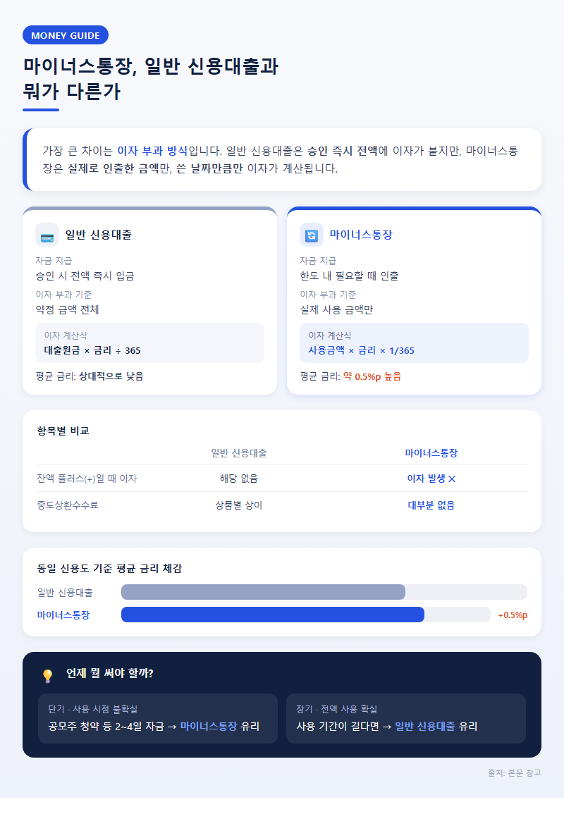 1. 마이너스통장, 일반 신용대출과 뭐가 다른가