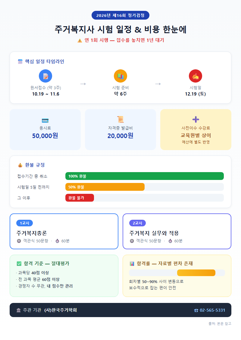 1. 2026년 시험 일정과 비용 — 연 1회라는 구조적 리스크