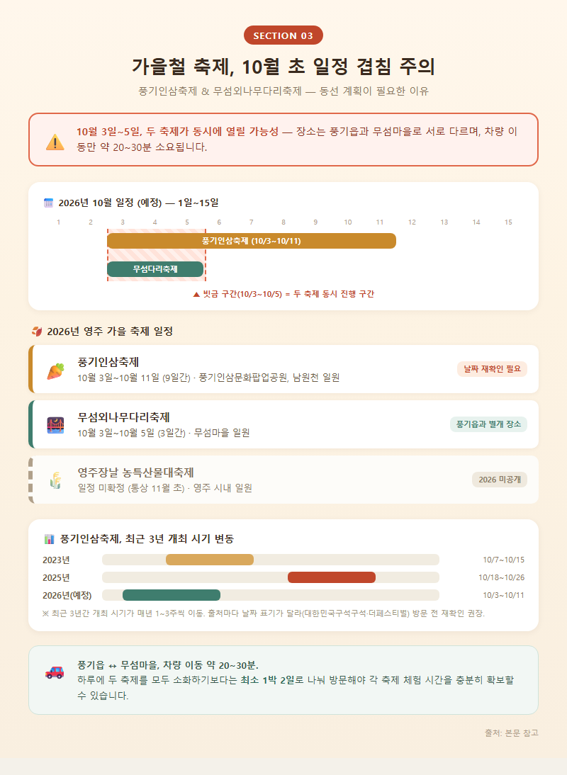 3. 가을철 축제 — 풍기인삼축제·무섬외나무다리축제 일정 겹침 주의